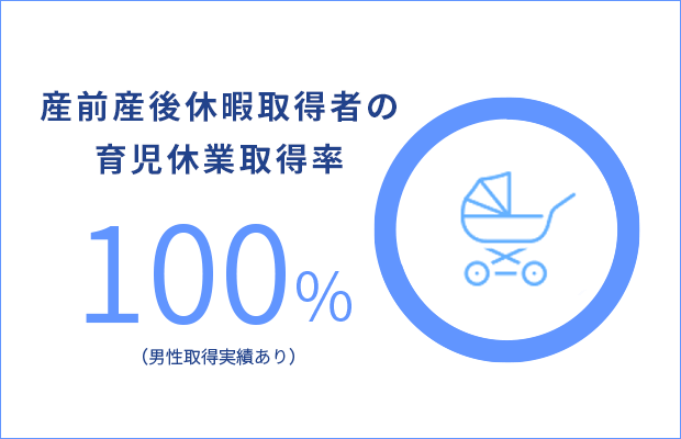 産前産後休暇取得者の育児休業取得率