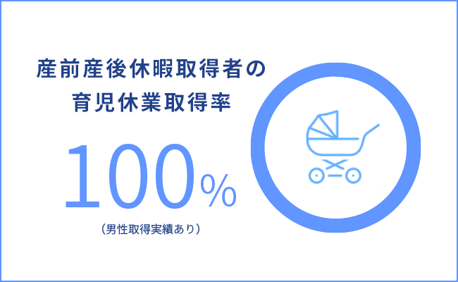 産前産後休暇取得者の育児休業取得率