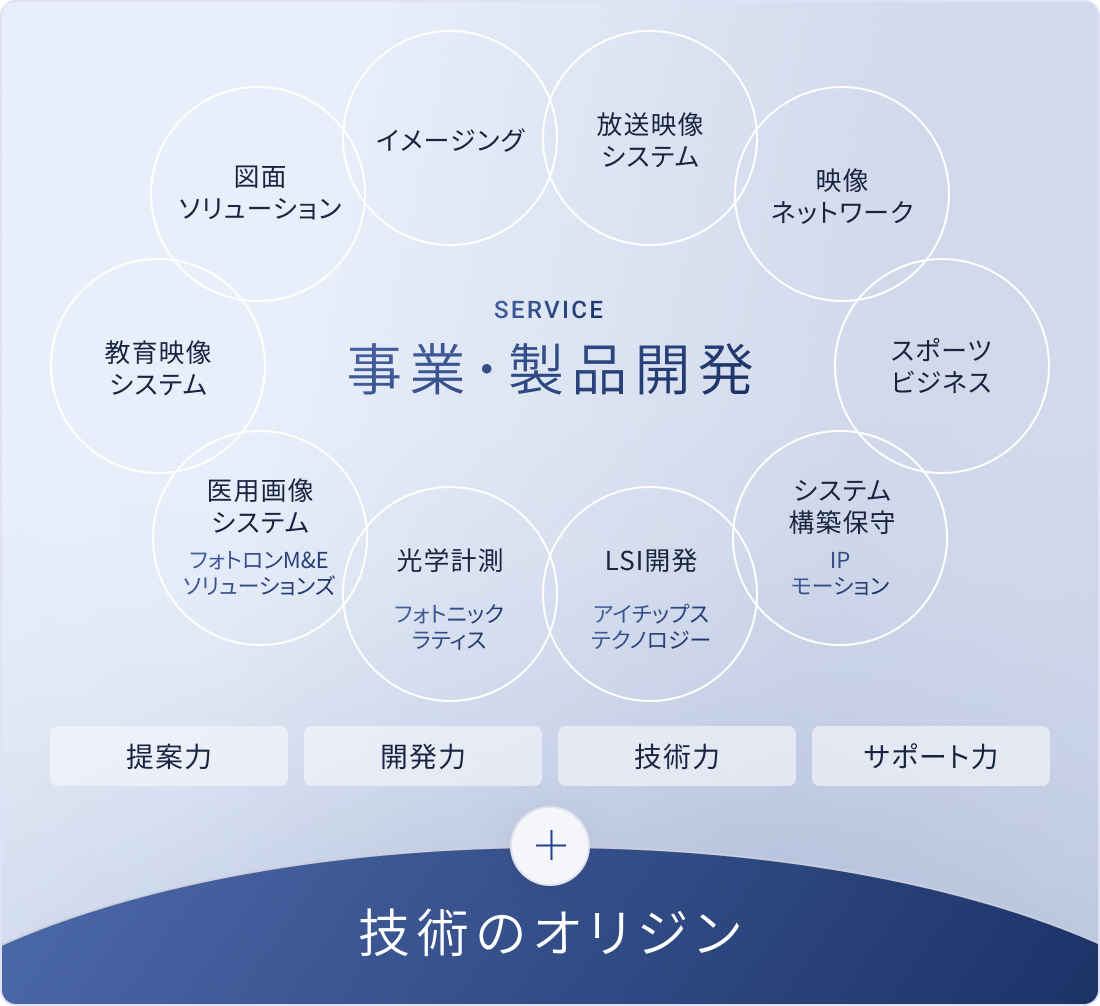 事業・製品開発 サポート体制