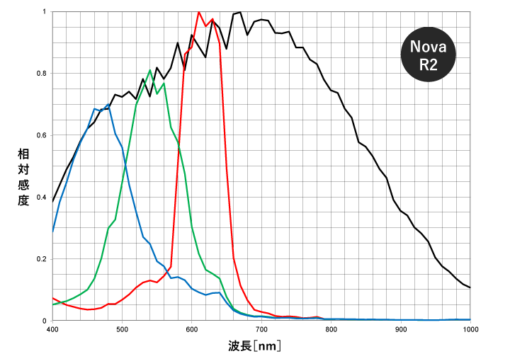 FASTCAM Nova R2 相対波長感度特性グラフ