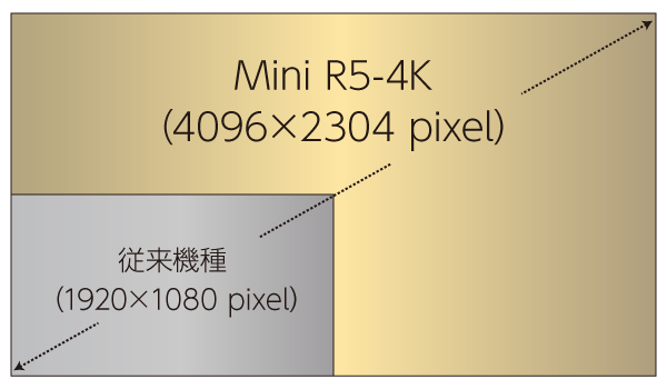 広範囲撮影なら4K対応カメラ