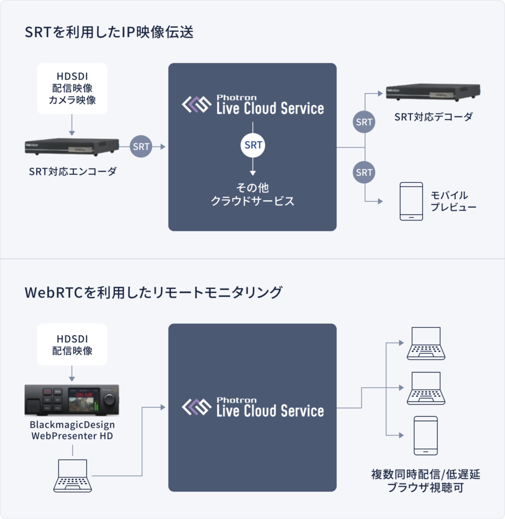 SRTを利用したIP映像伝送
WebRTCを利用したリモートモニタリング