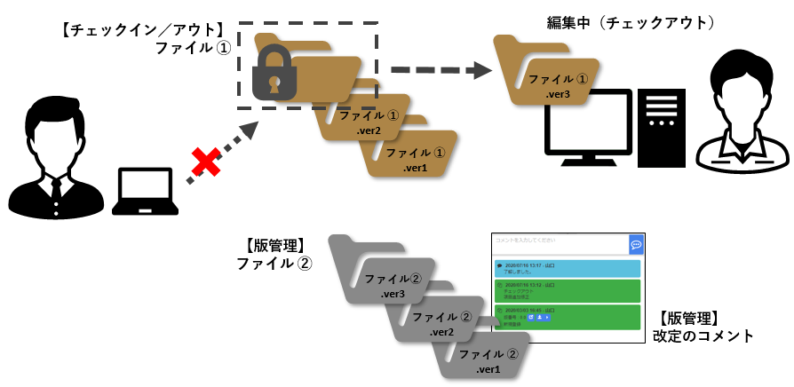 チェックイン／アウトと版管理・改訂履歴の記録が可能