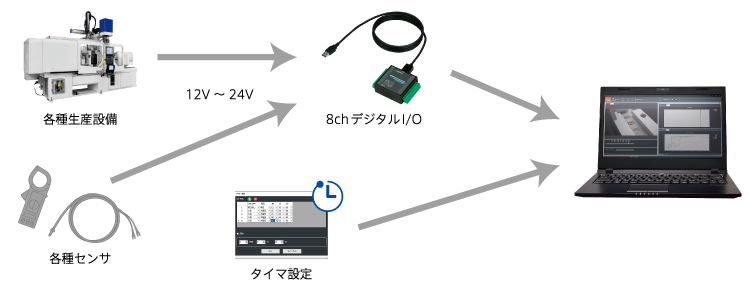 外部機器からのイベント入力