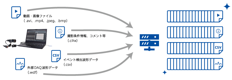 データを蓄積して有効活用