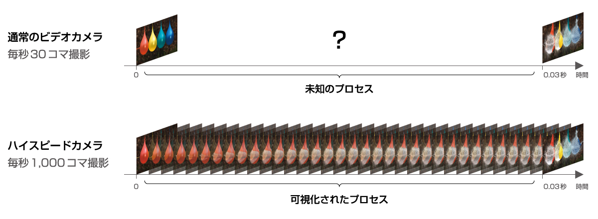 通常のビデオカメラ（30fps）とハイスピードカメラ（2000fps）の違い