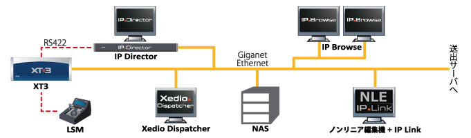 IP Link をプラスして複数のプロダクションラインを同時に実行