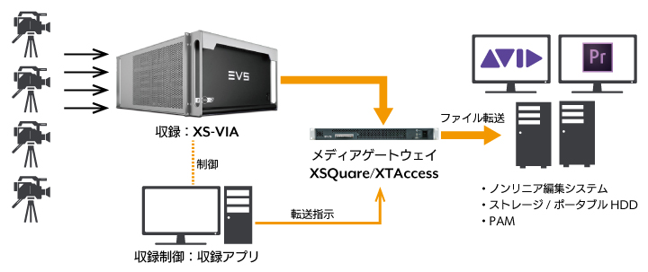 12G-SDI標準サポート/IPインターフェース SMPTE2110対応