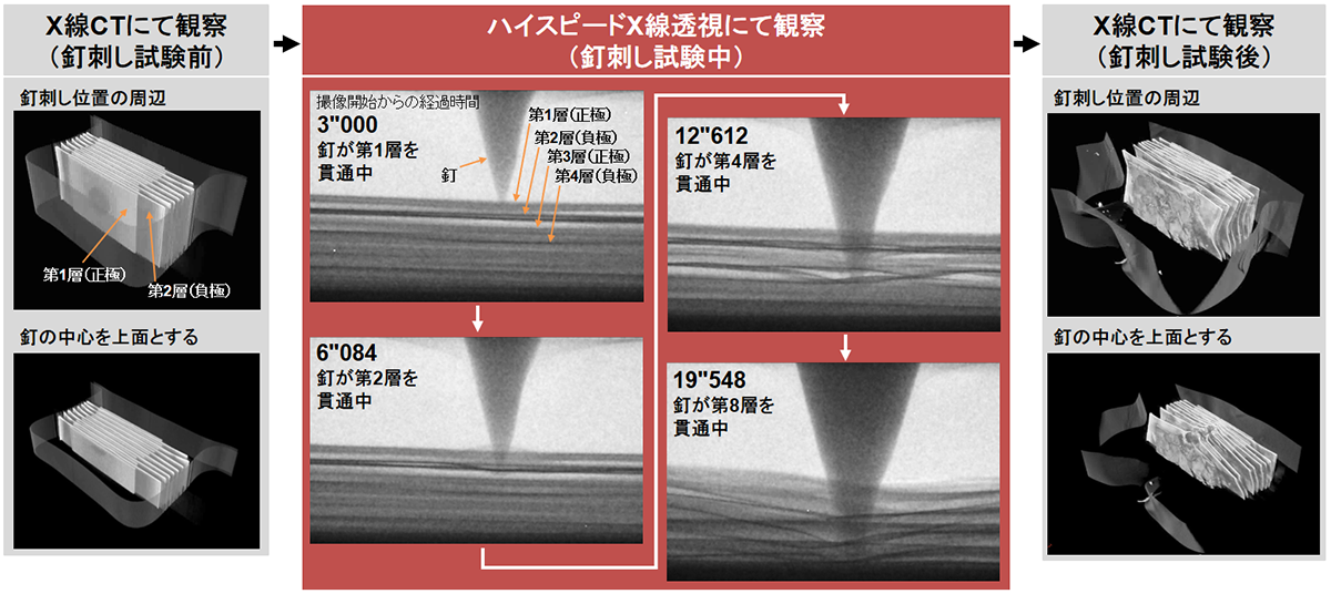 釘刺し試験のハイスピード透視観察