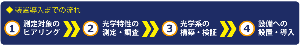 装置導入までの流れ　１．測定対象のヒアリング　２．光学特性の測定・調査　３．工学系の構築・検証　４．設備への設置・導入