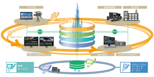撮影から編集、編集からファイル納品、そしてメディアの保管まですべての映像制作ワークフローを支援するプラットフォーム