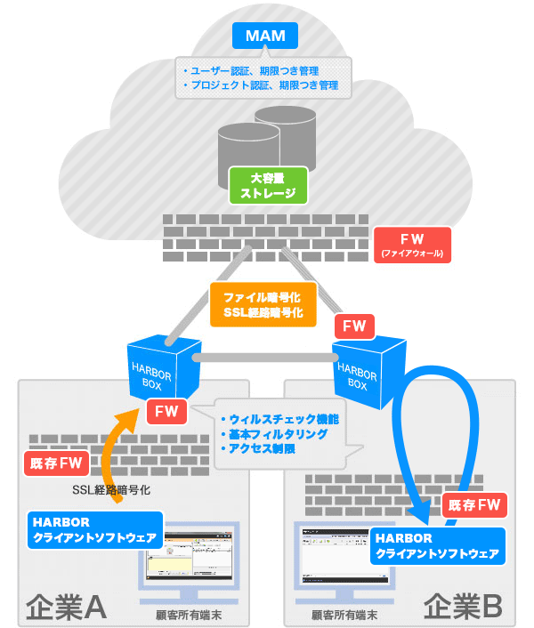 HARBORのシステム