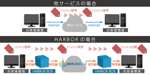 確実に届けるための同一性保証