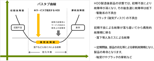 信頼工学に準拠したHDDの選定