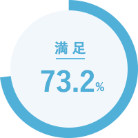 満足 73.2%