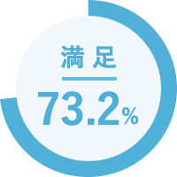 満足 73.2%