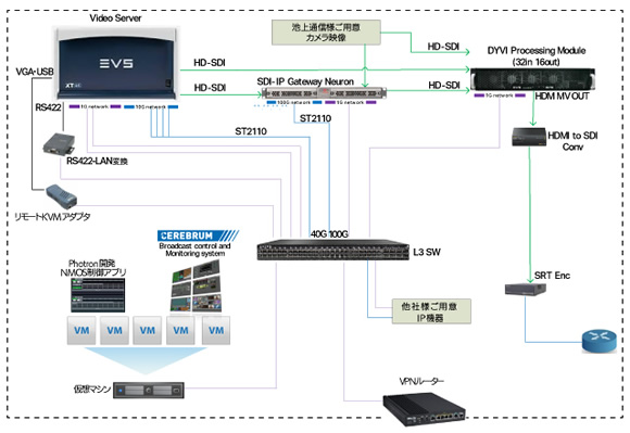 NeuronのHD-SDIからSMPTE ST-2110変換