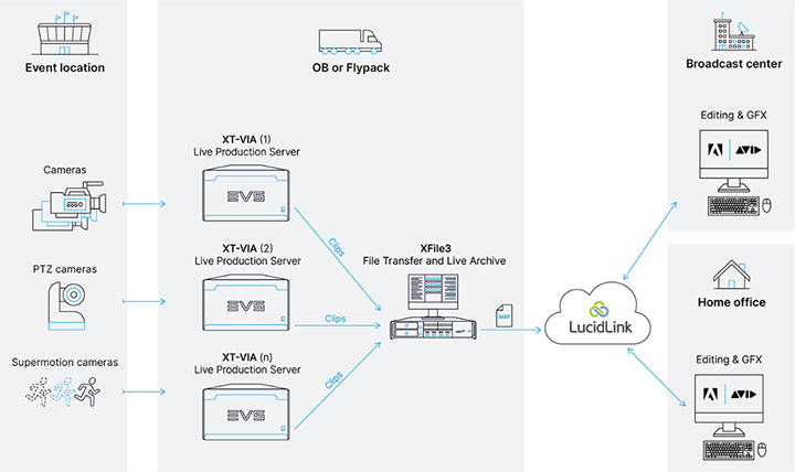 EVSニュースレター7月号～EVS最新技術による新たな映像モニタリング環境をご提案～