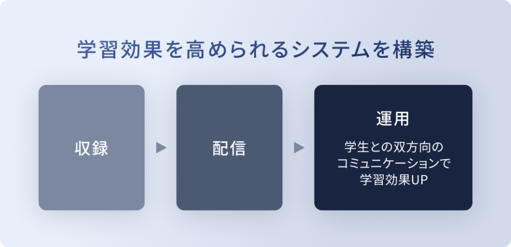 学習効果を高められるシステムを構築