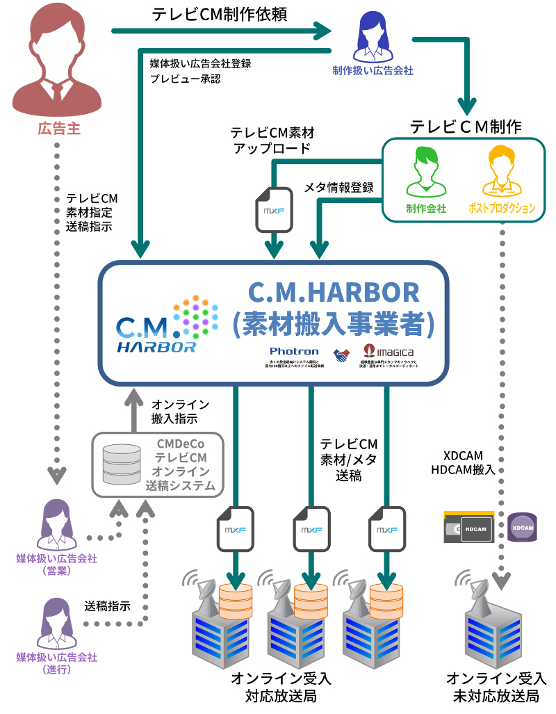 CMオンライン搬入ワークフロー