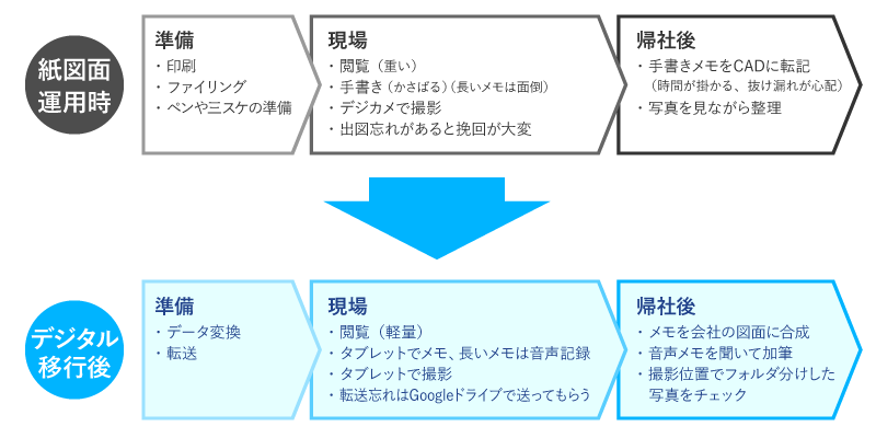 紙図面運用の課題を解決