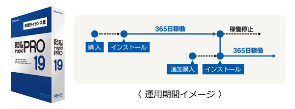 国産2DCAD『図脳RAPIDPRO』を1年間だけ使用可能に！『図脳RAPIDPRO19　年間ライセンス版』を発売 運用期間イメージ