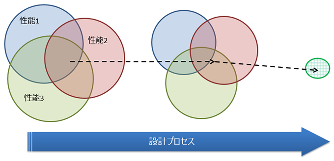 セットベース設計手法