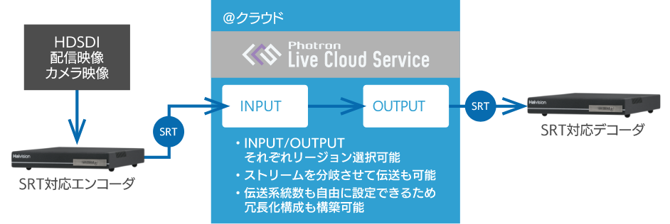 WebRTCを利用したリモートモニタリング