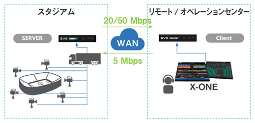 図2.X-ONE リモートプロダクション