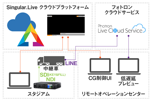 図3. Singular リモートCGプロダクション