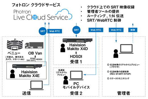 図5. Photron LCS サービス概念図