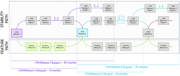 Avid Long-Term Maintenanceリリース