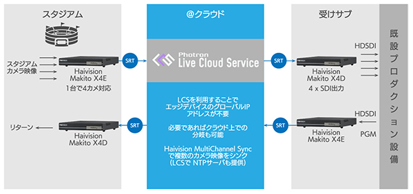 コスト削減を叶えるクラウド/リモートプロダクション。その課題と解決策