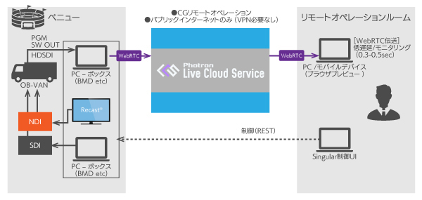 コスト削減を叶えるクラウド/リモートプロダクション。その課題と解決策