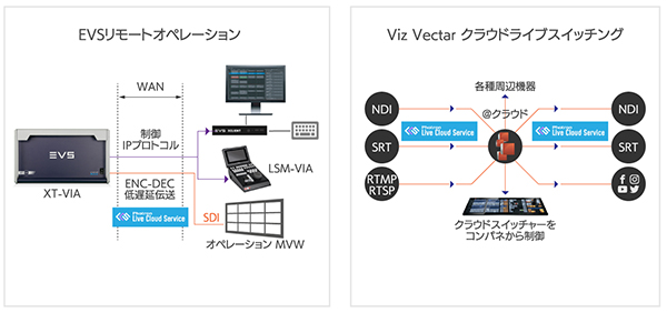 コスト削減を叶えるクラウド/リモートプロダクション。その課題と解決策